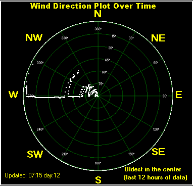 Wind direction plot