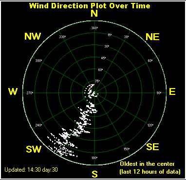 Wind direction plot