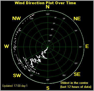 Wind direction plot
