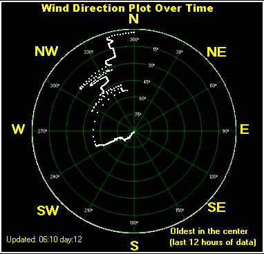 Wind direction plot