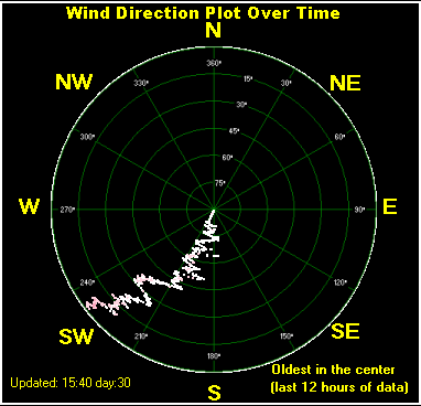 Wind direction plot