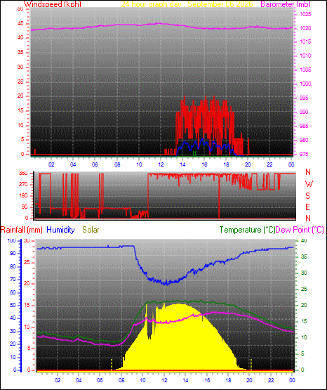 24 Hour Graph for Day 06