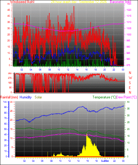 24 Hour Graph for Day 12