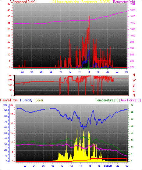 24 Hour Graph for Day 13