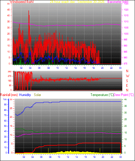 24 Hour Graph for Day 30